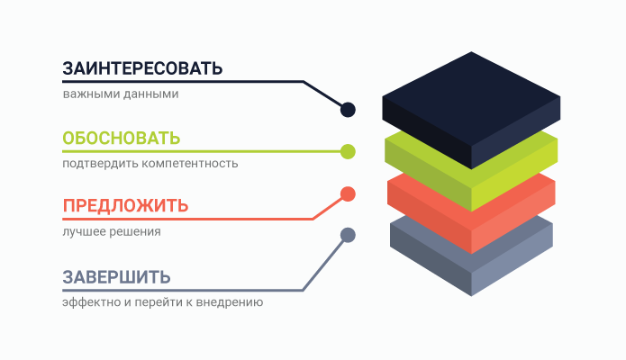 Структура презентации это